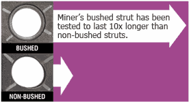 Miner’s bushed strut has been tested to last 10x longer than non-bushed struts.